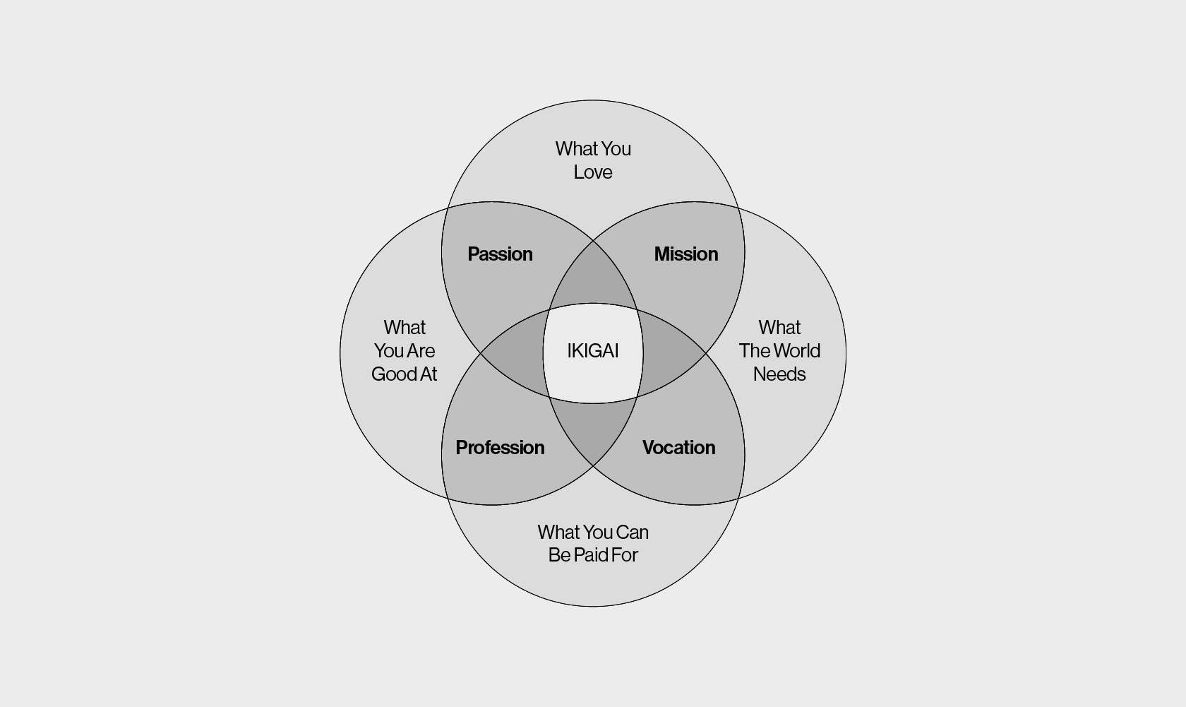 Using 'IKIGAI' to Find Your Purpose in Life